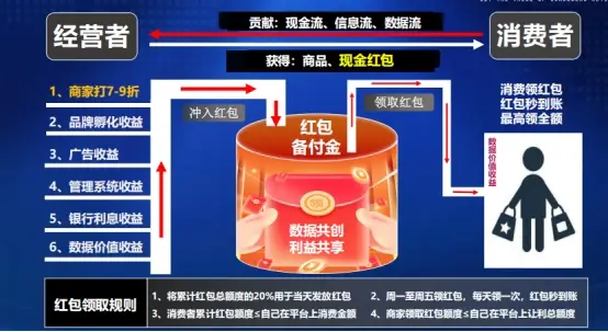 传统返利崩塌?伯位数智数字红包:智能控盘+透明规则,重塑消费信任 传统返利崩塌?伯位数智数字红包:智能控盘+透明规则,重塑消费信任